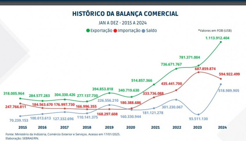 ASN Rio Grande do Norte - Agência Sebrae de Notícias