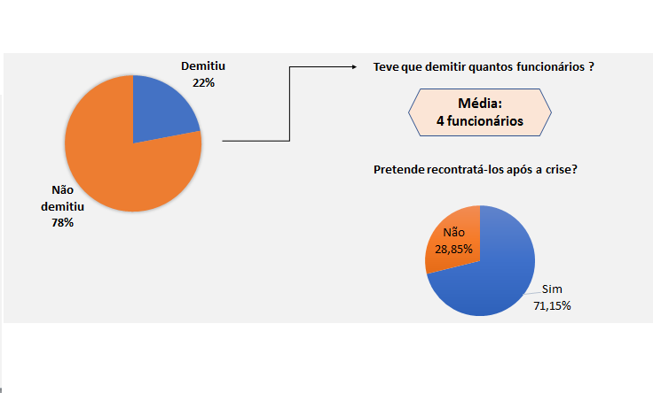 Os percentuais correspondem ao total de 235 empresas que tinham empregados