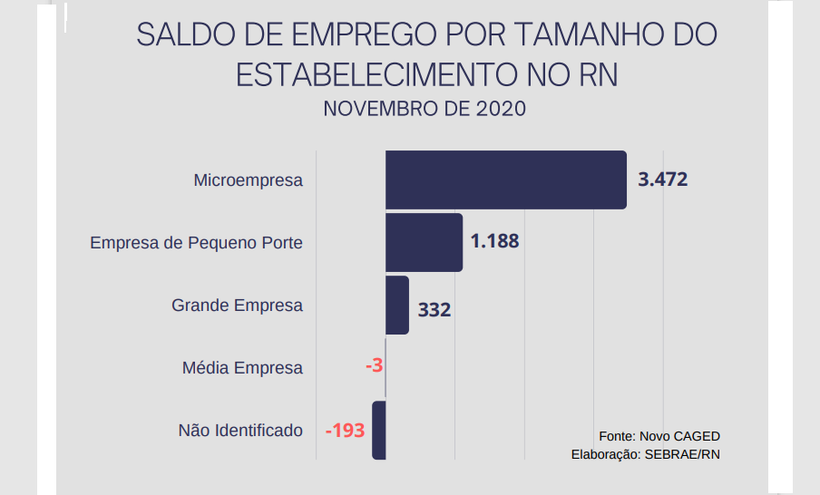 Juntos, os pequenos neg&oacute;cios contrataram mais que as m&eacute;dias e grandes empresas